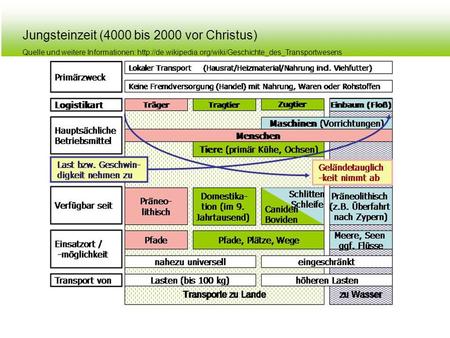 Jungsteinzeit (4000 bis 2000 vor Christus)