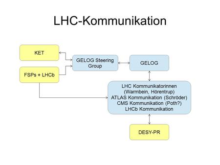 LHC-Kommunikation GELOG GELOG Steering Group KET FSPs + LHCb LHC Kommunikatorinnen (Warmbein, Hörentrup) ATLAS Kommunikation (Schröder) CMS Kommunikation.