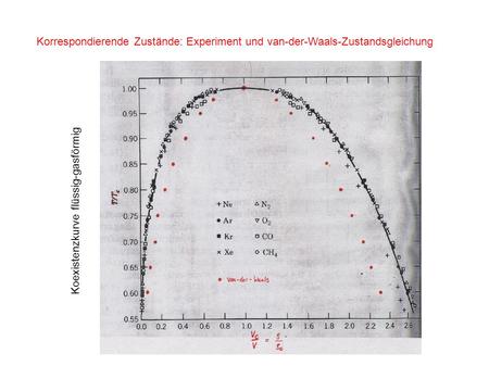Korrespondierende Zustände: Experiment und van-der-Waals-Zustandsgleichung Koexistenzkurve flüssig-gasförmig.