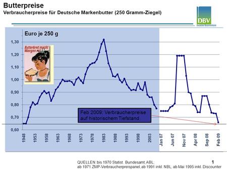 Butterpreise Verbraucherpreise für Deutsche Markenbutter (250 Gramm-Ziegel) Euro je 250 g Feb 2009: Verbraucherpreise auf historischem Tiefstand QUELLEN: