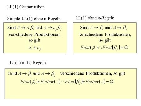 LL(1) Grammatiken Simple LL(1) ohne ε-Regeln verschiedene Produktionen, so gilt LL(1) ohne ε-Regeln verschiedene Produktionen, so gilt LL(1) mit ε-Regeln.