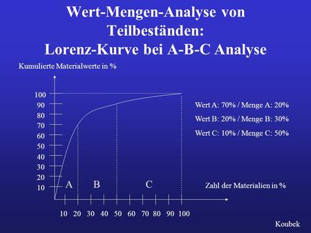 Wert-Mengen-Analyse von Teilbeständen: Lorenz-Kurve bei A-B-C Analyse