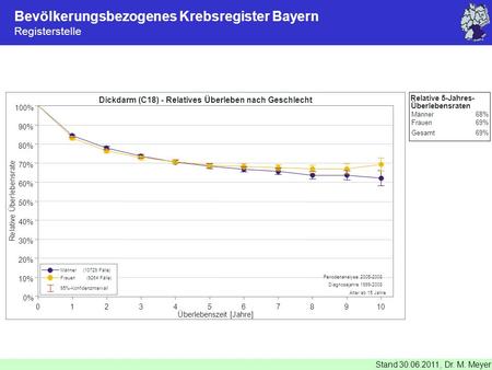 Bevölkerungsbezogenes Krebsregister Bayern Registerstelle Stand 30.06.2011, Dr. M. Meyer Männer68% Frauen69% Relative 5-Jahres- Überlebensraten Gesamt69%