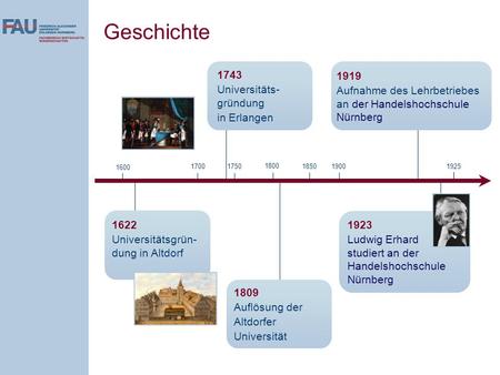 Geschichte 19001850 1800 1750 1919 Aufnahme des Lehrbetriebes an der Handelshochschule Nürnberg 1600 19251700 1743 Universitäts- gründung in Erlangen 1622.