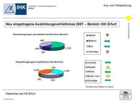 Aus- und Weiterbildung FL000-021-03 Aus- und Weiterbildung Materialien der IHK Erfurt Neu eingetragene Ausbildungsverhältnisse 2007 – Bereich IHK Erfurt.