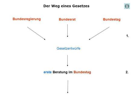 Der Weg eines Gesetzes Bundesregierung Bundesrat Bundestag 1.