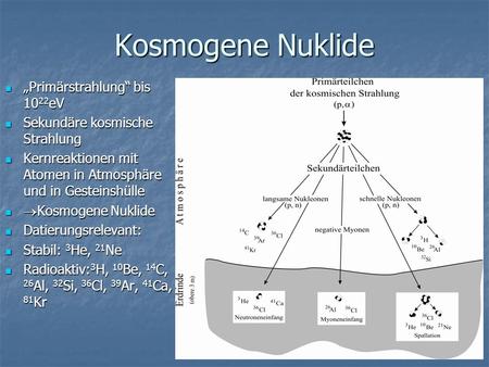 Kosmogene Nuklide „Primärstrahlung“ bis 1022eV