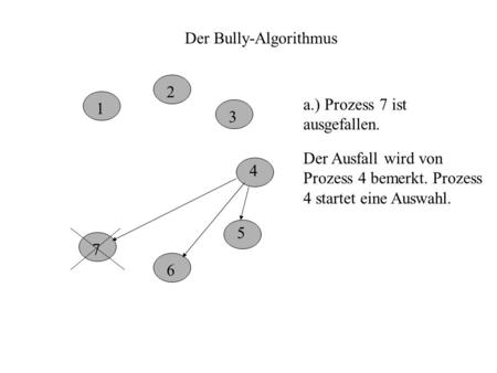 Der Bully-Algorithmus 1 2 3 4 5 6 7 a.) Prozess 7 ist ausgefallen. Der Ausfall wird von Prozess 4 bemerkt. Prozess 4 startet eine Auswahl.