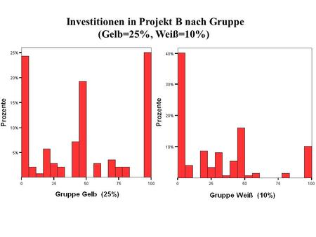 Investitionen in Projekt B nach Gruppe (Gelb=25%, Weiß=10%)