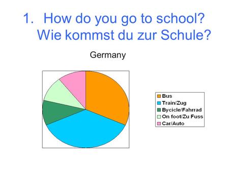 1.How do you go to school? Wie kommst du zur Schule? Germany.