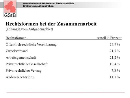 Gemeinde- und Städtebund Rheinland-Pfalz Kreisgruppe Altenkirchen Rechtsformen bei der Zusammenarbeit (abhängig vom Aufgabengebiet) RechtsformenAnteil.