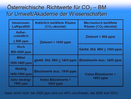 Österreichische Richtwerte für CO 2 – BM für Umwelt/Akademie der Wissenschaften Nase reicht nicht: bei 2000 ppm sind nur 40% unzufrieden, bei 3000 erst.