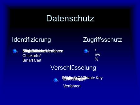 Datenschutz Identifizierung Zugriffsschutz Verschlüsselung r r/w %