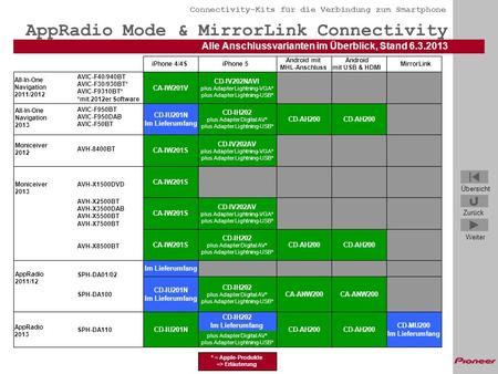 AppRadio Mode & MirrorLink Connectivity