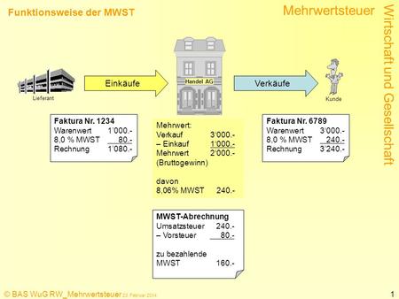 Funktionsweise der MWST