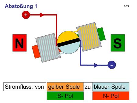 N S - + Stromfluss: von gelber Spule zu blauer Spule S- Pol N- Pol