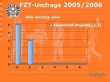 FZT- Umfrage 2005/2006 Wie wichtig sind. FZT- Umfrage 2005/2006 Wie wichtig ist.