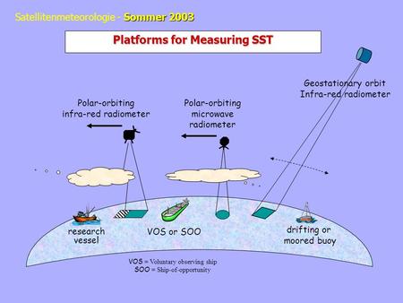 Platforms for Measuring SST