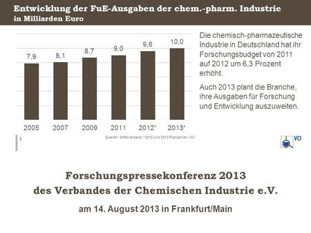 Entwicklung der FuE-Ausgaben der chem.-pharm. Industrie