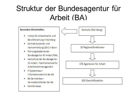 Struktur der Bundesagentur für Arbeit (BA)