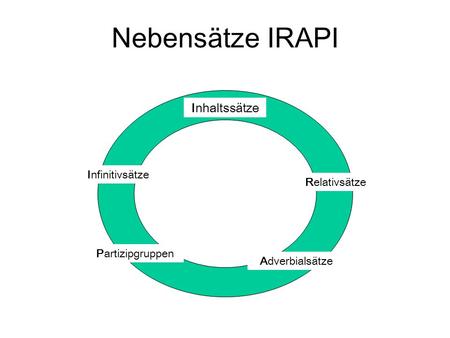 Nebensätze IRAPI Inhaltssätze Infinitivsätze Relativsätze