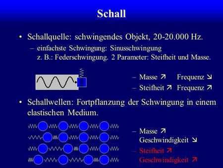 Schall Schallquelle: schwingendes Objekt, Hz.