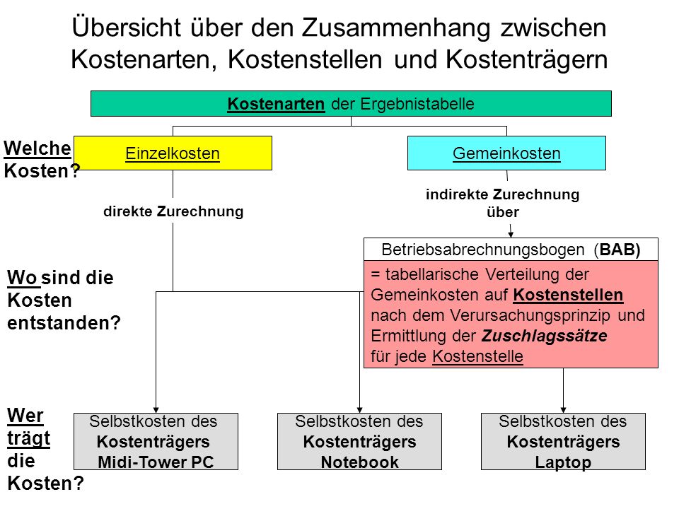 Kostenarten Der Ergebnistabelle Einzelkosten Gemeinkosten Welche Ppt Herunterladen