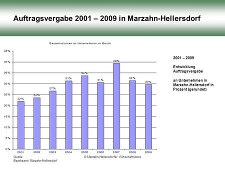 Quelle: Bezirksamt Marzahn-Hellersdorf © Marzahn-Hellersdorfer Wirtschaftskreis Auftragsvergabe 2001 – 2009 in Marzahn-Hellersdorf 2001 – 2009 Entwicklung.