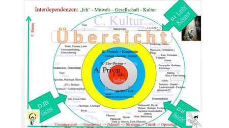 Ich D.I Leib/ KörperLeib/ Körpe D.III GeistGeist D.II SeeleSeele.