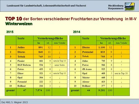 Landesamt für Landwirtschaft, Lebensmittelsicherheit und Fischerei Mecklenburg Vorpommern Dez 460; S. Wegner 2015 TOP 10 TOP 10 der Sorten verschiedener.