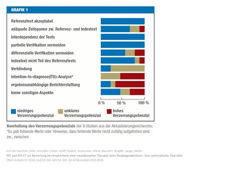 Schröer-Günther, Milly; Scheibler, Fülöp; Wolff, Robert; Westwood, Marie; Baumert, Brigitta; Lange, Stefan PET und PET-CT zur Bewertung des Ansprechens.