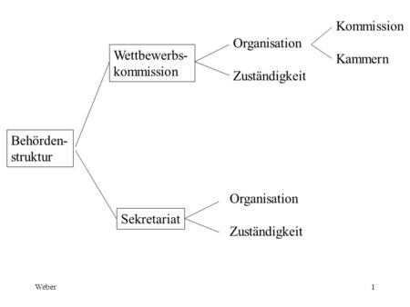 Weber1 Behörden- struktur Wettbewerbs- kommission Sekretariat Organisation Zuständigkeit Organisation Zuständigkeit Kommission Kammern.