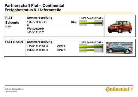 Car Dealer Business Europe Partnerschaft Fiat – Continental Freigabestatus & Lieferanteile 1 © Continental AG FIAT Seicento -187- Sommerbereifung Wettbewerb.
