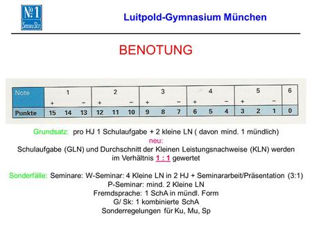 Luitpold-Gymnasium München BENOTUNG Grundsatz: pro HJ 1 Schulaufgabe + 2 kleine LN ( davon mind. 1 mündlich) neu: Schulaufgabe (GLN) und Durchschnitt der.