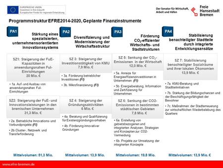 Zielstruktur des EFRE OP 2014-2020 SZ2: Steigerung der FuE- und Innovationsleistungen in den bremischen Unternehmen 31,3 Mio. € SZ1: Steigerung der FuE-
