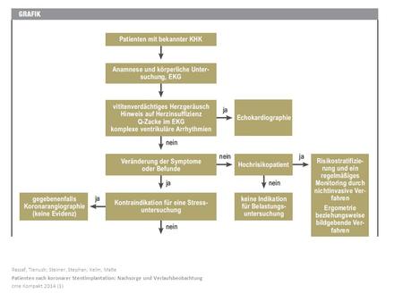 Rassaf, Tienush; Steiner, Stephan; Kelm, Malte Patienten nach koronarer Stentimplantation: Nachsorge und Verlaufsbeobachtung cme Kompakt 2014 (1)