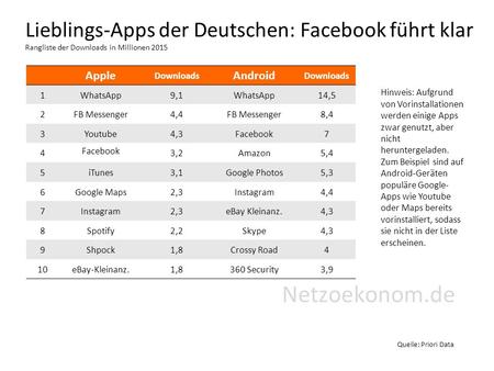 Lieblings-Apps der Deutschen: Facebook führt klar Rangliste der Downloads in Millionen 2015 Quelle: Priori Data Hinweis: Aufgrund von Vorinstallationen.