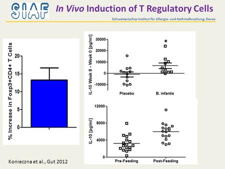 In Vivo Induction of T Regulatory Cells * Schweizerisches Institut für Allergie- und Asthmaforschung, Davos Konieczna et al., Gut 2012.