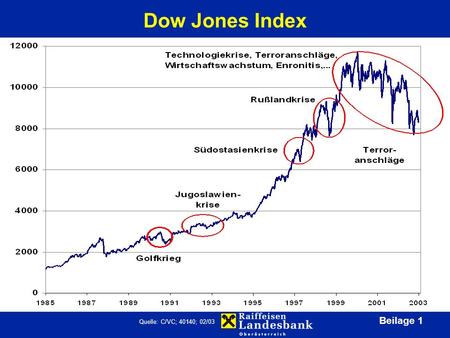 Beilage 1 Dow Jones Index Quelle: C/VC; 40140; 02/03.