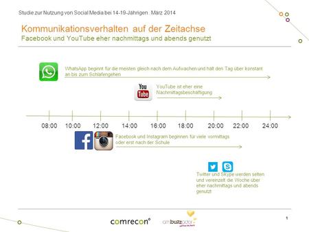 Kommunikationsverhalten auf der Zeitachse Facebook und YouTube eher nachmittags und abends genutzt WhatsApp beginnt für die meisten gleich nach dem Aufwachen.