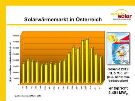 Solarwärmemarkt in Österreich Quelle: Biermayr/BMVIT, 2013 Gesamt 2012: rd. 5 Mio. m² (inkl. Schwimm- badabsorber) entspricht 3.451 MW th.