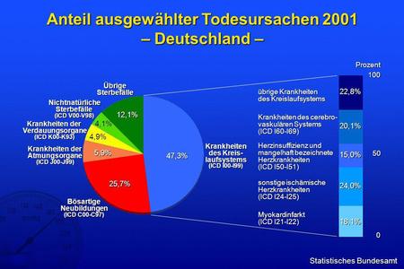 Anteil ausgewählter Todesursachen 2001 – Deutschland –