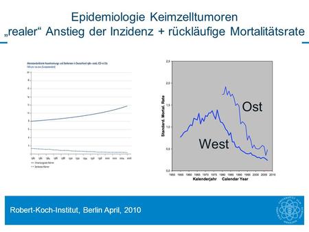 Epidemiologie Keimzelltumoren realer Anstieg der Inzidenz + rückläufige Mortalitätsrate Robert-Koch-Institut, Berlin April, 2010 Ost West.