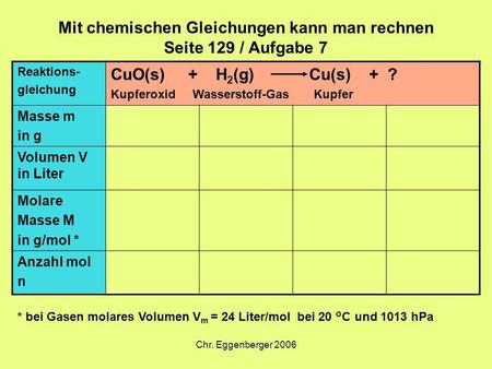 Chr. Eggenberger 2006 Mit chemischen Gleichungen kann man rechnen Seite 129 / Aufgabe 7 Reaktions- gleichung CuO(s) + H 2 (g) Cu(s) + ? Kupferoxid Wasserstoff-Gas.