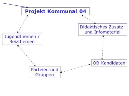 Jugendthemen / Reizthemen OB-Kandidaten Didaktisches Zusatz- und Infomaterial Parteien und Gruppen Projekt Kommunal 04.