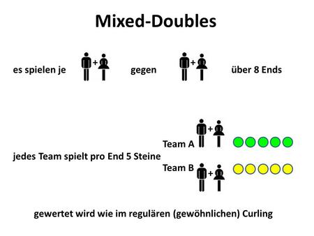 Mixed-Doubles es spielen jegegenüber 8 Ends ++ jedes Team spielt pro End 5 Steine Team A + Team B + gewertet wird wie im regulären (gewöhnlichen) Curling.