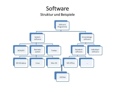Software Struktur und Beispiele