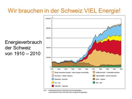 Wir brauchen in der Schweiz VIEL Energie! Energieverbrauch der Schweiz von 1910 – 2010 Quelle: BFE 2010.