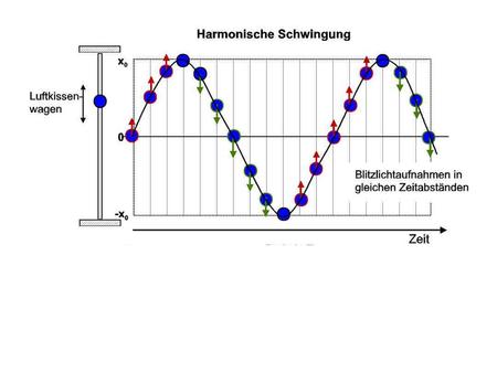 Harmonischer Oszillator Pendel Energieanteile einer Schwingung.