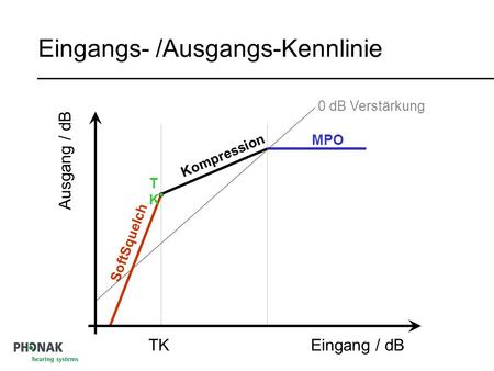 Eingangs- /Ausgangs-Kennlinie